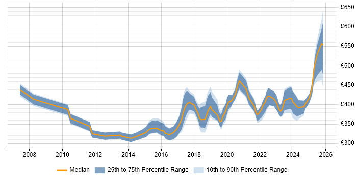 Contractor daily rate distribution trend for jobs in Leicester citing Test Automation