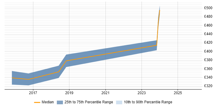Contractor daily rate distribution trend for Test Engineer job vacancies in Leicester