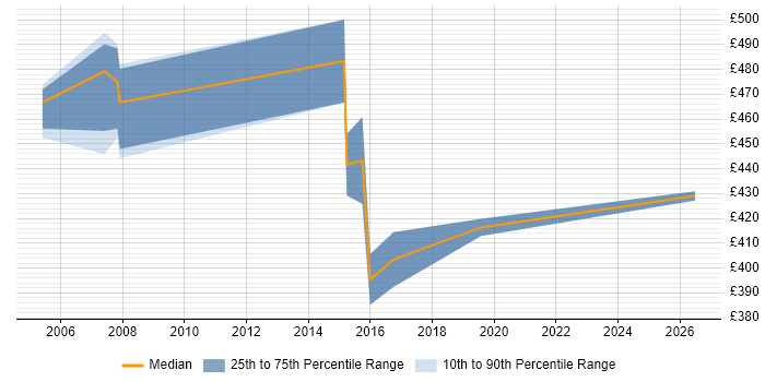 Contractor daily rate distribution trend for jobs in Leicester citing Test Management