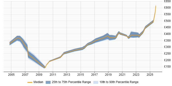 Contractor daily rate distribution trend for Tester job vacancies in Leicester