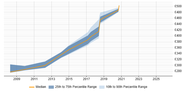 Contractor daily rate distribution trend for jobs in Leicester citing Tomcat
