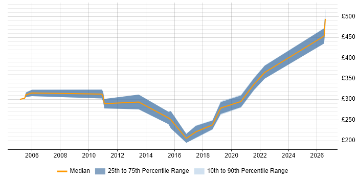 Contractor daily rate distribution trend for Trainer job vacancies in Leicester