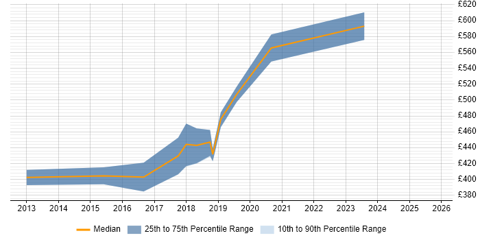 Contractor daily rate distribution trend for jobs in Leicester citing Translating Business Requirements