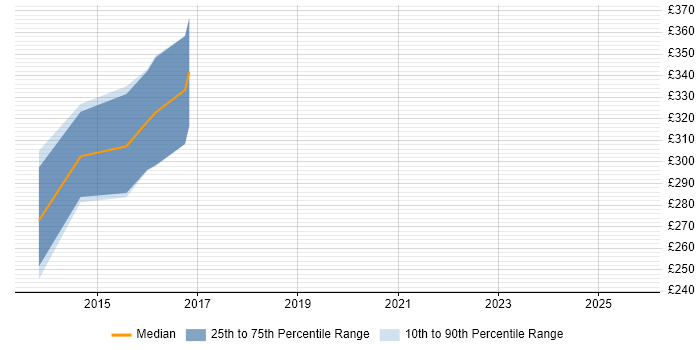 Contractor daily rate distribution trend for jobs in Leicester citing Umbraco