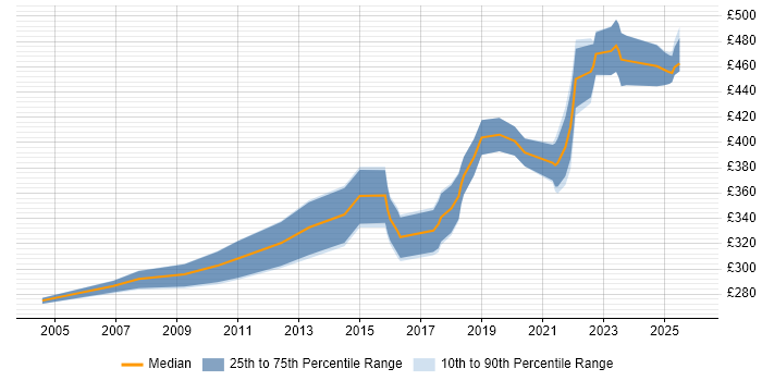 Contractor daily rate distribution trend for jobs in Leicester citing Unit Testing