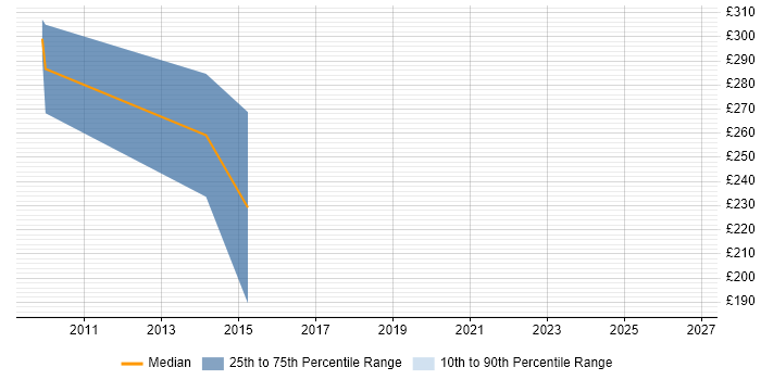 Contractor daily rate distribution trend for jobs in Leicester citing Unit4 Business World