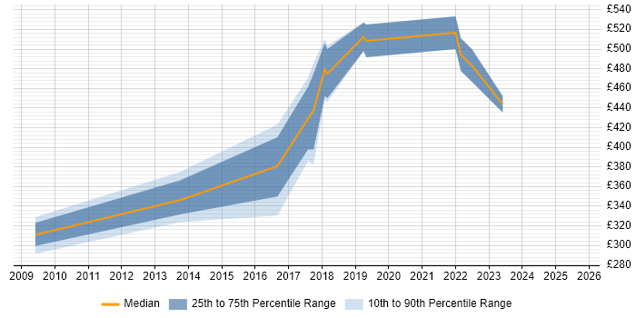 Contractor daily rate distribution trend for jobs in Leicester citing User-Centered Design (UCD) Contractor daily rate distribution trend for jobs in Leicester citing User-Centered Design (UCD)