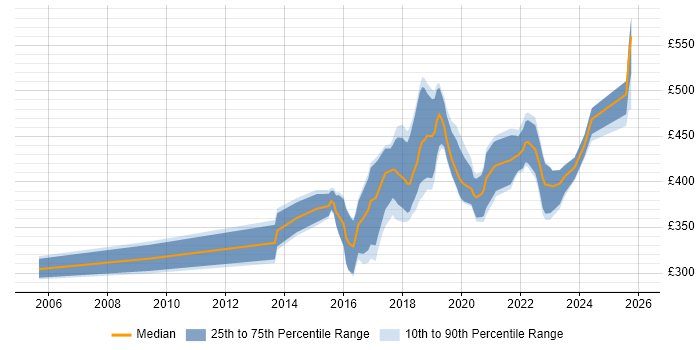 Contractor daily rate distribution trend for jobs in Leicester citing User Experience