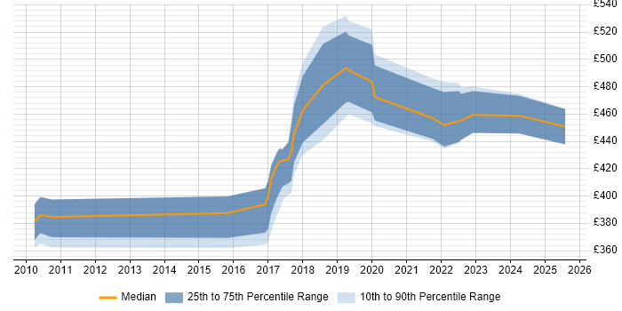 Contractor daily rate distribution trend for jobs in Leicester citing User Stories