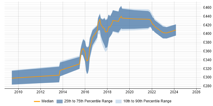 Contractor daily rate distribution trend for jobs in Leicester citing UX Design