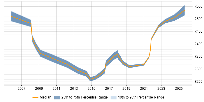 Contractor daily rate distribution trend for jobs in Leicester citing Validation