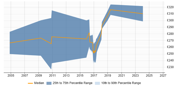 Contractor daily rate distribution trend for jobs in Leicester citing VBScript