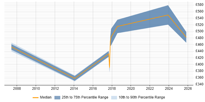 Contractor daily rate distribution trend for jobs in Leicester citing Virtual Team