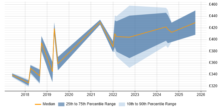 Contractor daily rate distribution trend for jobs in Leicester citing Visualisation