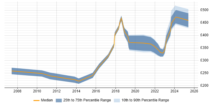 Contractor daily rate distribution trend for jobs in Leicester citing VPN