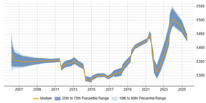 Contractor daily rate distribution trend for jobs in Leicester citing WAN