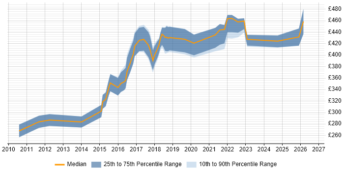Contractor daily rate distribution trend for jobs in Leicester citing Waterfall