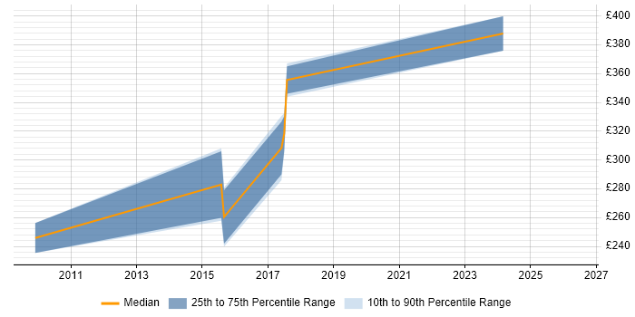 Contractor daily rate distribution trend for jobs in Leicester citing Web Application Development