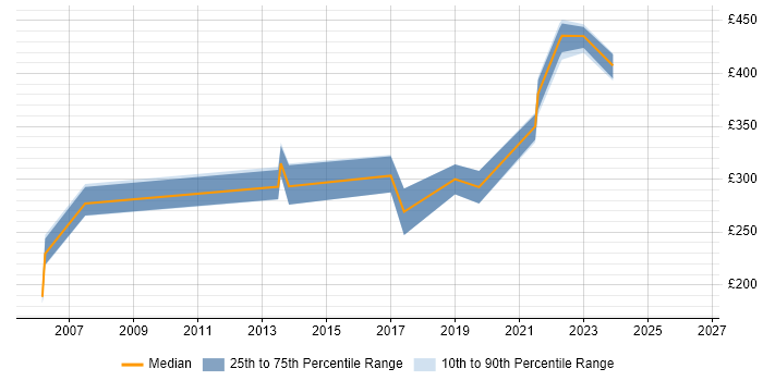 Contractor daily rate distribution trend for jobs in Leicester citing Web Design