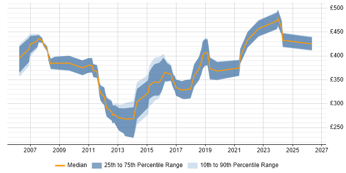 Contractor daily rate distribution trend for jobs in Leicester citing Web Services