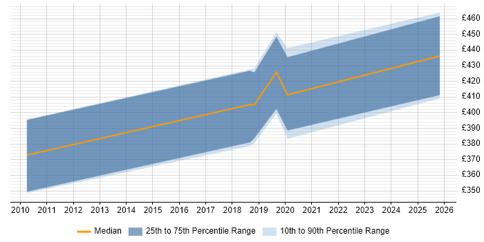 Contractor daily rate distribution trend for jobs in Leicester citing WFM
