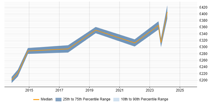 Contractor daily rate distribution trend for jobs in Leicester citing Wi-Fi