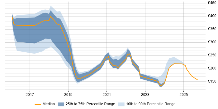 Contractor daily rate distribution trend for jobs in Leicester citing Windows 10