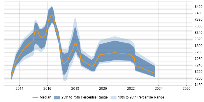 Contractor daily rate distribution trend for jobs in Leicester citing Windows Server 2012