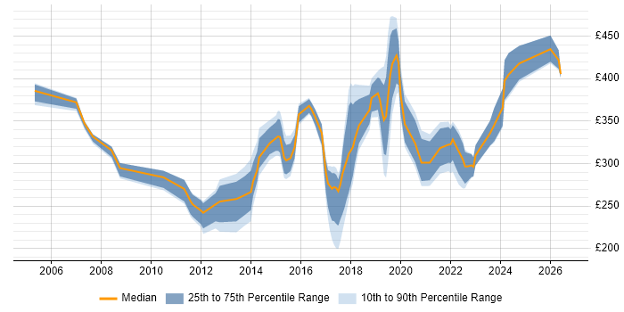 Contractor daily rate distribution trend for jobs in Leicester citing Windows Server