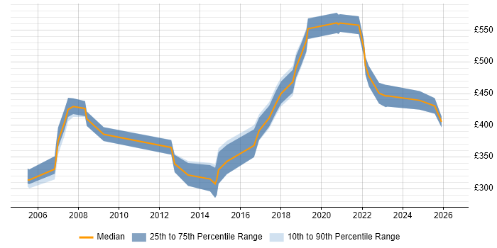 Contractor daily rate distribution trend for jobs in Leicester citing Workshop Facilitation
