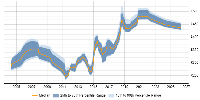 Contractor daily rate distribution trend for jobs in Leicester citing XML
