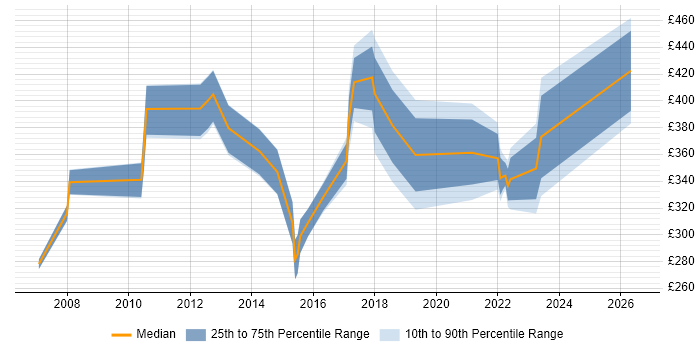 Contractor daily rate distribution trend for jobs in Leicestershire citing Line Management