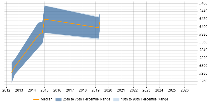 Contractor daily rate distribution trend for Linux Administrator job vacancies in Leicestershire
