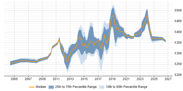 Contractor daily rate distribution trend for jobs in Leicestershire citing Linux