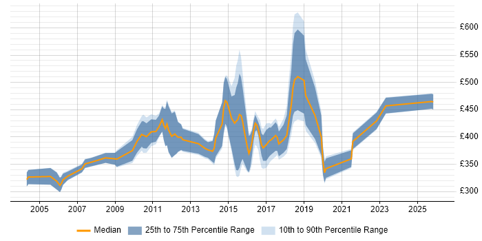 Contractor daily rate distribution trend for jobs in Leicestershire citing Logistics