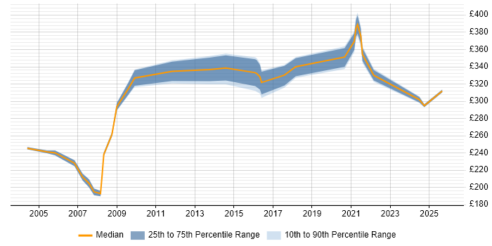 Contractor daily rate distribution trend for Analyst job vacancies in Loughborough
