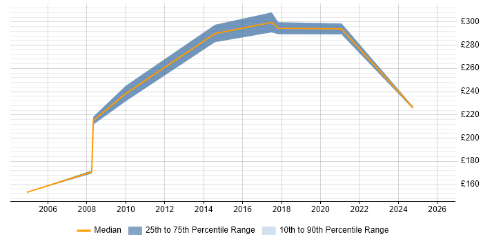 Contractor daily rate distribution trend for jobs in Loughborough citing Analytical Skills
