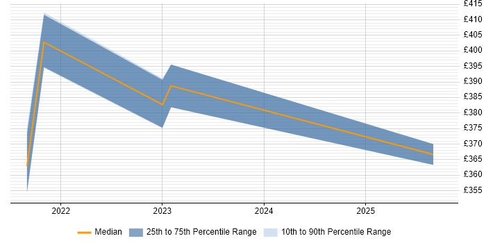 Contractor daily rate distribution trend for Automation Tester job vacancies in Loughborough