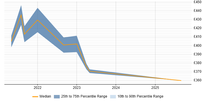 Contractor daily rate distribution trend for jobs in Loughborough citing Azure DevOps