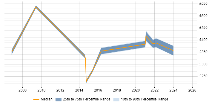 Contractor daily rate distribution trend for jobs in Loughborough citing Cisco Contractor daily rate distribution trend for jobs in Loughborough citing Cisco