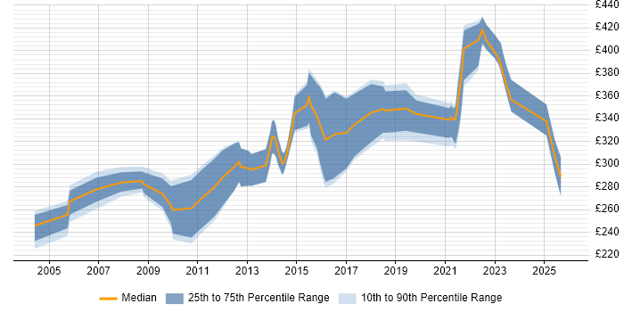 Contractor daily rate distribution trend for Developer job vacancies in Loughborough