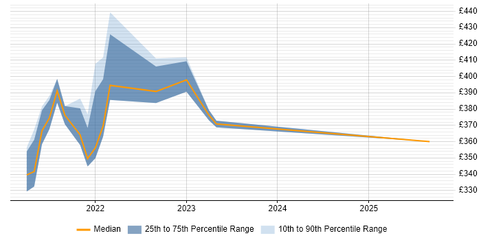 Contractor daily rate distribution trend for jobs in Loughborough citing DevOps