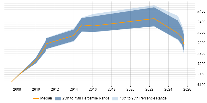 Contractor daily rate distribution trend for jobs in Loughborough citing Finance