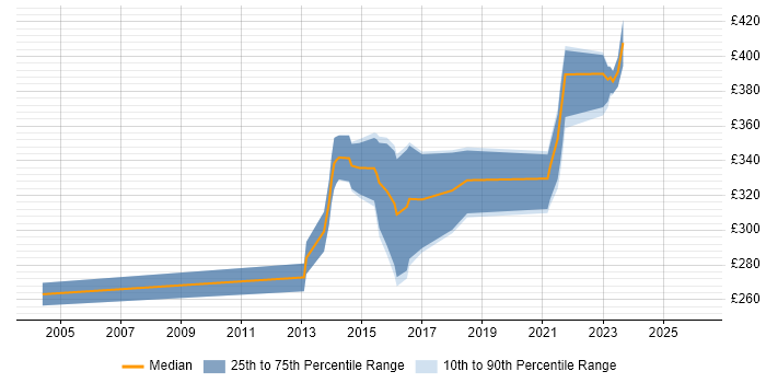 Contractor daily rate distribution trend for jobs in Loughborough citing JavaScript