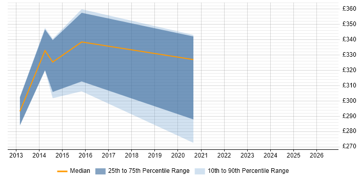 Contractor daily rate distribution trend for jobs in Loughborough citing JSON