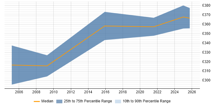Contractor daily rate distribution trend for Lead job vacancies in Loughborough