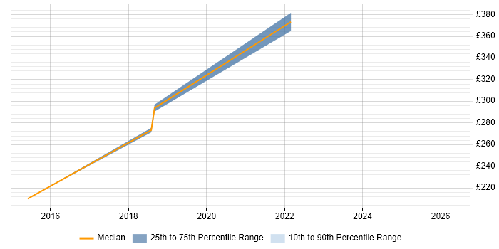 Contractor daily rate distribution trend for Network Engineer job vacancies in Loughborough