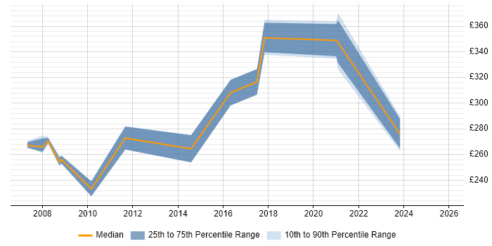 Contractor daily rate distribution trend for jobs in Loughborough citing Problem-Solving