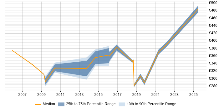 Contractor daily rate distribution trend for jobs in Loughborough citing Project Management
