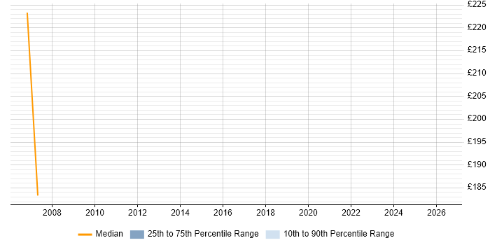 Contractor daily rate distribution trend for jobs in Loughborough citing Release Management